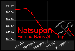 Total Graph of Natsupan