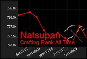 Total Graph of Natsupan