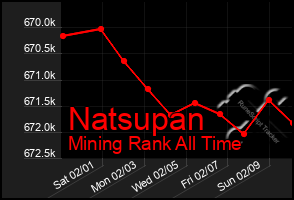 Total Graph of Natsupan