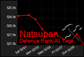 Total Graph of Natsupan