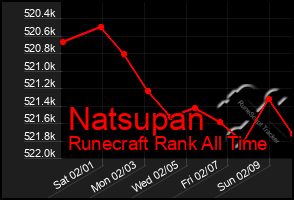 Total Graph of Natsupan