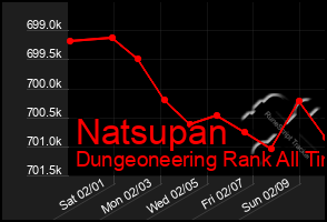 Total Graph of Natsupan