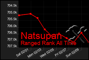 Total Graph of Natsupan