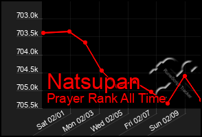 Total Graph of Natsupan