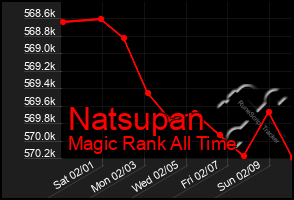 Total Graph of Natsupan