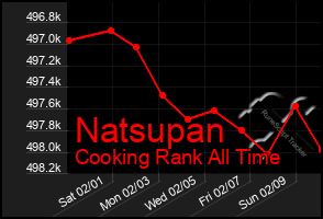 Total Graph of Natsupan