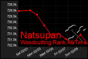 Total Graph of Natsupan