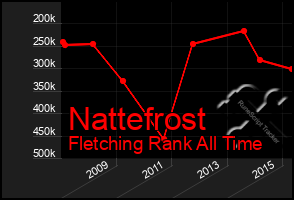 Total Graph of Nattefrost