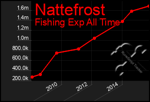 Total Graph of Nattefrost