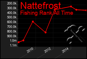 Total Graph of Nattefrost