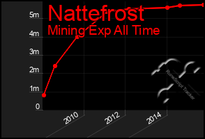 Total Graph of Nattefrost