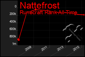 Total Graph of Nattefrost