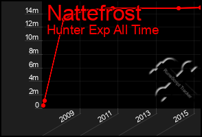 Total Graph of Nattefrost