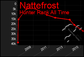 Total Graph of Nattefrost