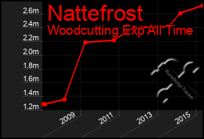 Total Graph of Nattefrost