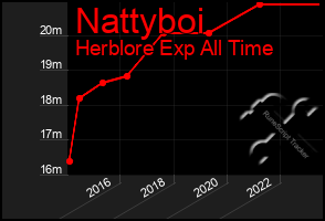 Total Graph of Nattyboi