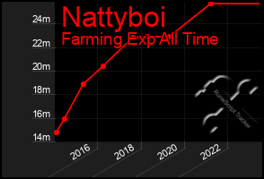 Total Graph of Nattyboi