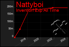 Total Graph of Nattyboi