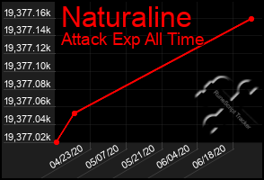 Total Graph of Naturaline