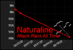 Total Graph of Naturaline