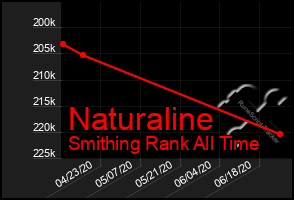 Total Graph of Naturaline