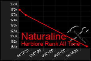 Total Graph of Naturaline