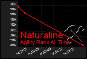 Total Graph of Naturaline