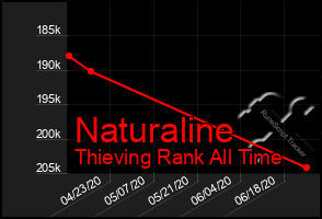 Total Graph of Naturaline