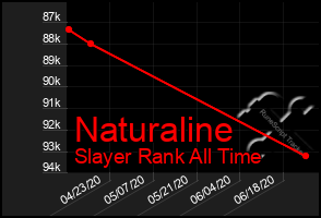 Total Graph of Naturaline