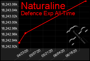 Total Graph of Naturaline