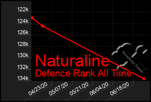 Total Graph of Naturaline