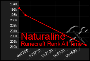 Total Graph of Naturaline