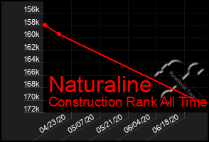 Total Graph of Naturaline