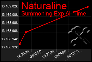 Total Graph of Naturaline