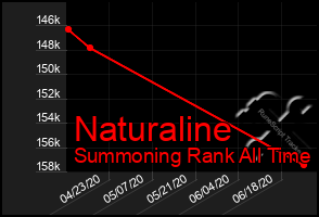 Total Graph of Naturaline