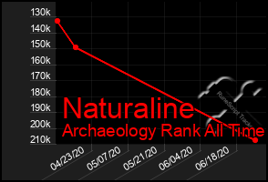 Total Graph of Naturaline