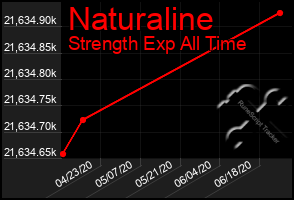 Total Graph of Naturaline