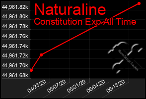 Total Graph of Naturaline