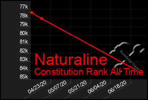 Total Graph of Naturaline