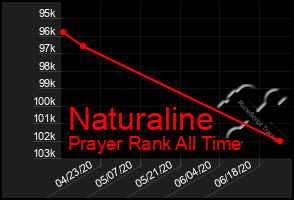 Total Graph of Naturaline