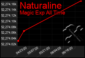 Total Graph of Naturaline