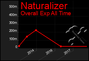 Total Graph of Naturalizer