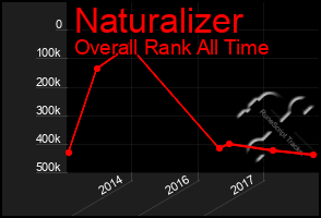 Total Graph of Naturalizer