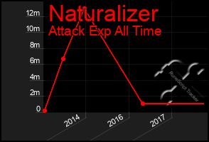 Total Graph of Naturalizer