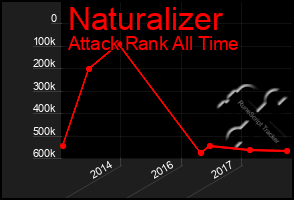 Total Graph of Naturalizer