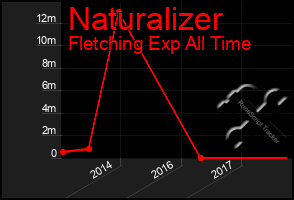 Total Graph of Naturalizer