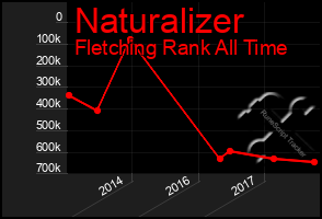 Total Graph of Naturalizer