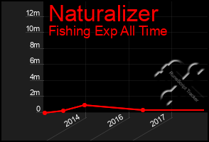 Total Graph of Naturalizer