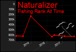 Total Graph of Naturalizer