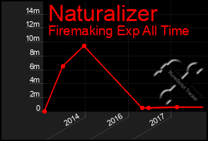 Total Graph of Naturalizer